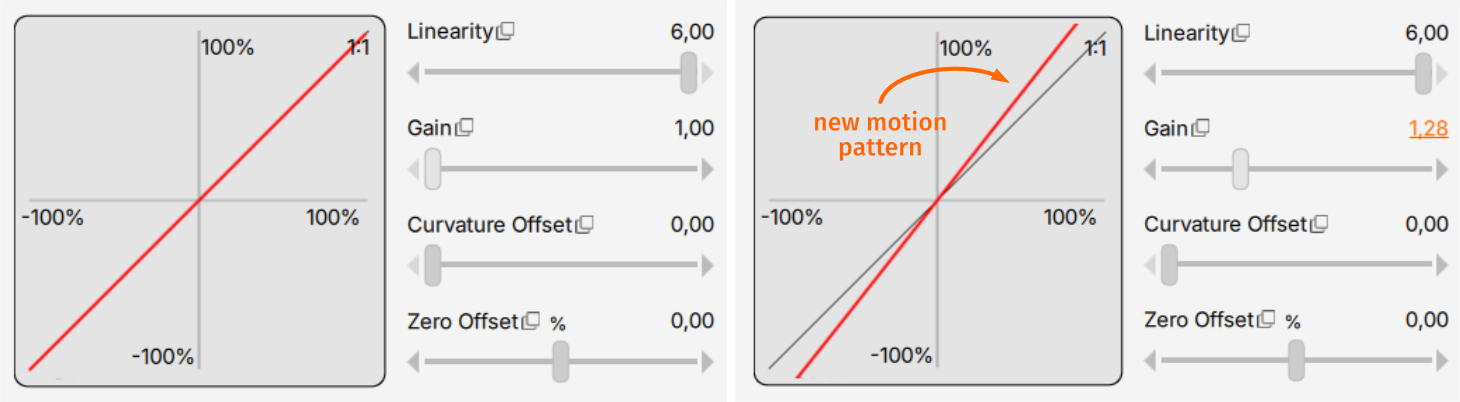 Post-processor Gain curve in ForceSeatPM, showing signal amplification