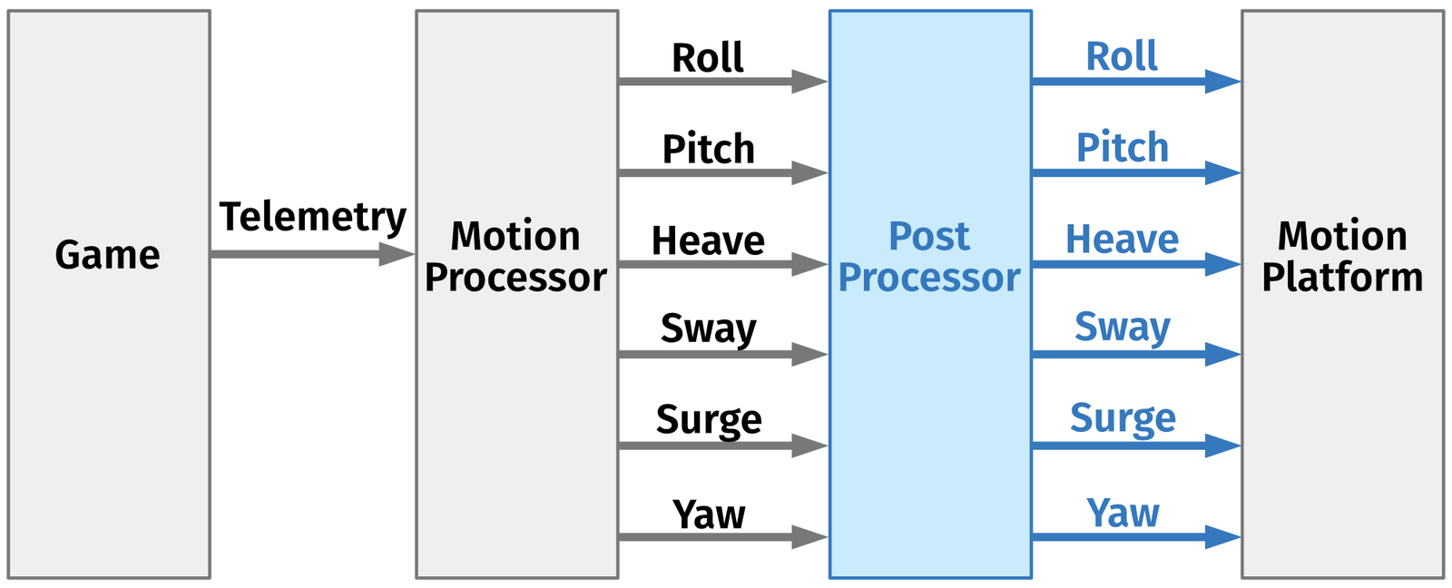 Signal chain diagram of the ForceSeatPM post-processor between the motion processor and the motion platform